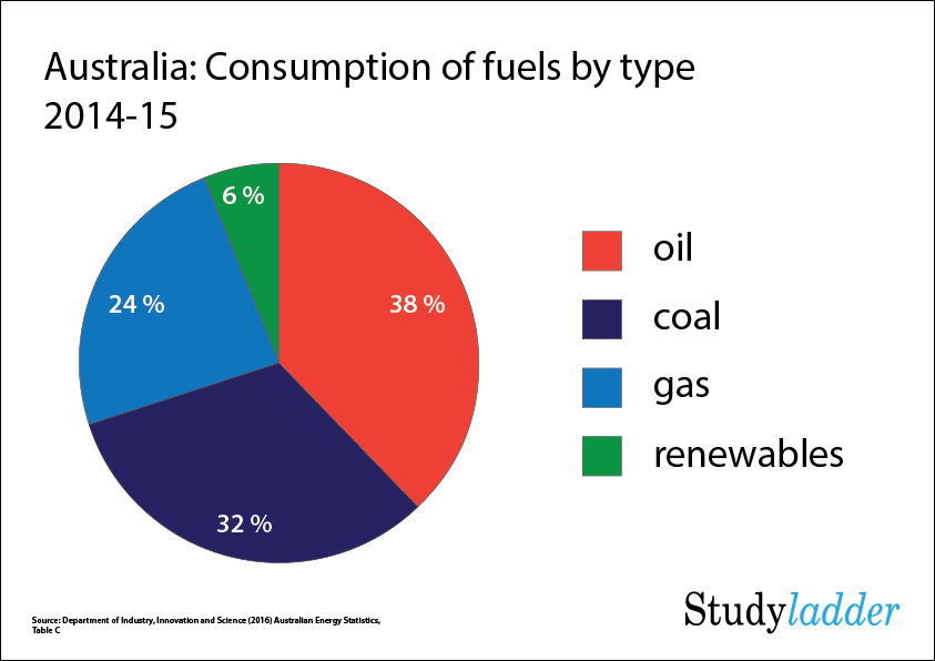 Australia: Consumption of fossil fuels by type - Studyladder Interactive  Learning Games