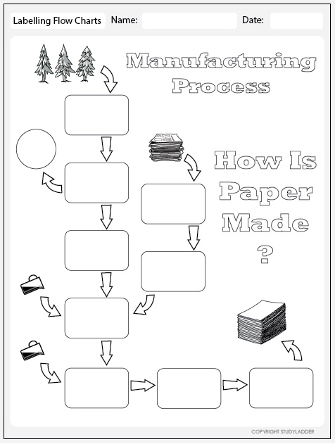 Manufacturing Process Flow Chart
